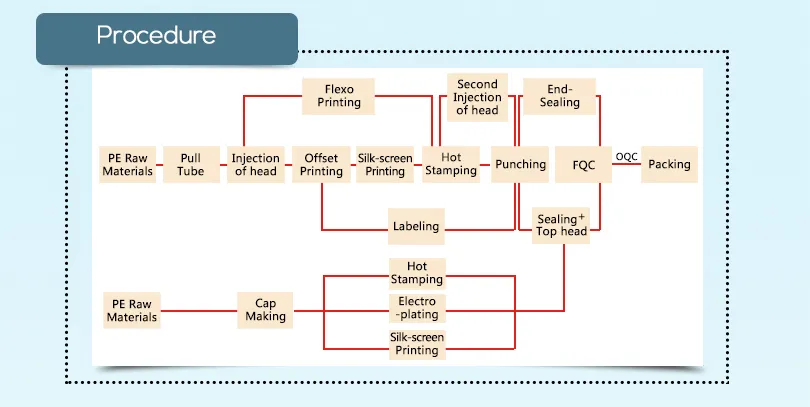 100ml Transparent Cosmetic Squeeze Soft PE Cosmetic Plastic Tube Hand Santizier Tube