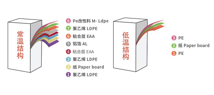 Gable Top Box Factory Price